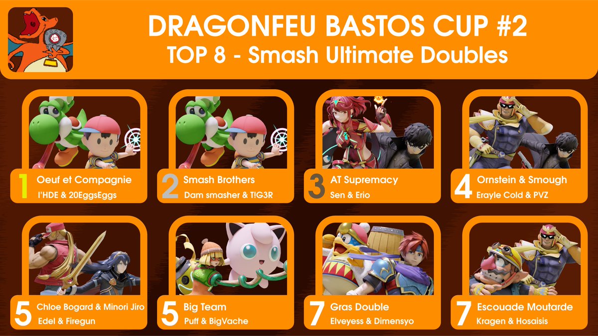 Voici maintenant le top 8 du Ultimate Double
 
🥇 Oeuf et compagnie
🥈 Smash Brothers
🥉 AT Supremacy
4⃣ Ornstein &amp; Smough
5⃣ Chloe Bogard &amp; Minori Jiro
5⃣ Big Team
7⃣ Gras Double
7⃣ Escouade Moutarde