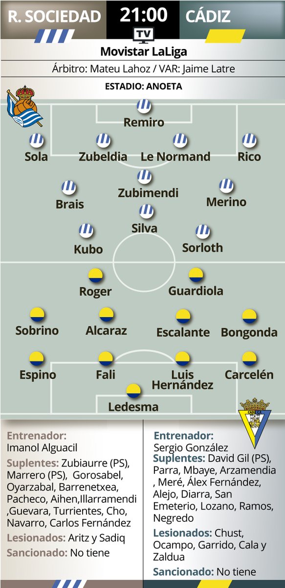 MD紙によるカディス戦のスタメン予想。
個人的には復帰したシルバ選手がいきなりスタメンかどうかは疑問です。
サルドゥア選手がドノスティアに戻ってきますね!
#レアル・ソシエダ
#AurreraReala