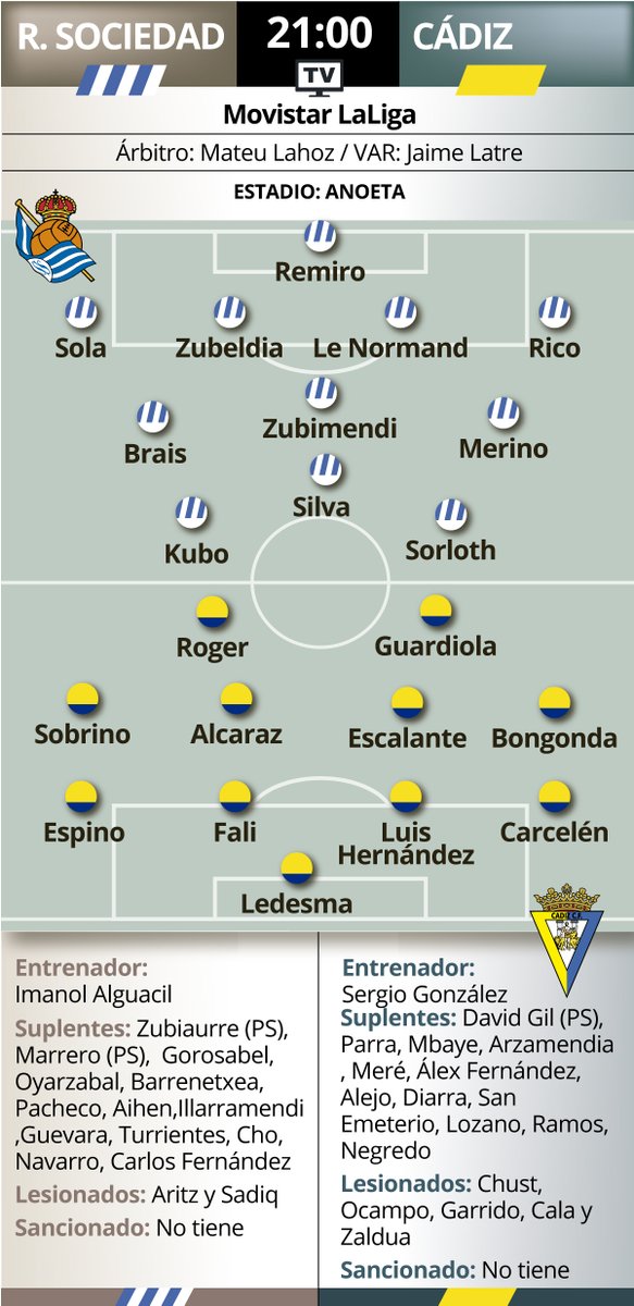 MD紙によるカディス戦のスタメン予想。
個人的には復帰したシルバ選手がいきなりスタメンかどうかは疑問です。

サルドゥア選手がドノスティアに戻ってきますね！

#レアル・ソシエダ
#AurreraReala 