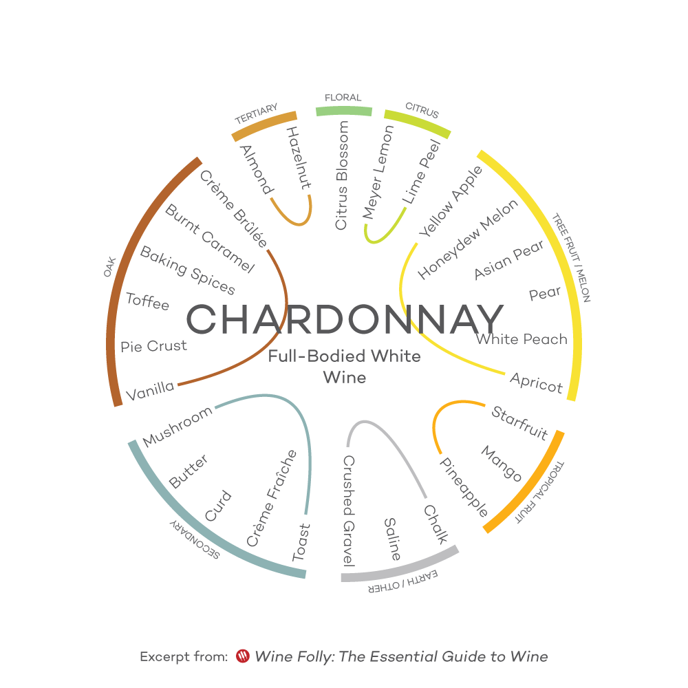 Ok, time for a rousing question!

Do you prefer an oaked and buttery Chardonnay or a lean, unoaked style of Chardonnay?