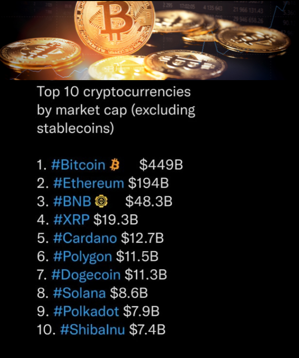 iminati1012's tweet photo. Top 10 cryptocurrencies by market cap (excluding stablecoins)...!
Website- https://t.co/5zqe3nnhxo
Facebook- https://t.co/fnj3iZzdmO
Instagram- https://t.co/Tp1097uKDx
LinkedIn- https://t.co/gidqfjls4m
#blockchain #investment #india #crypto #cryptocurrency #finance https://t.co/Nfn06JURMJ