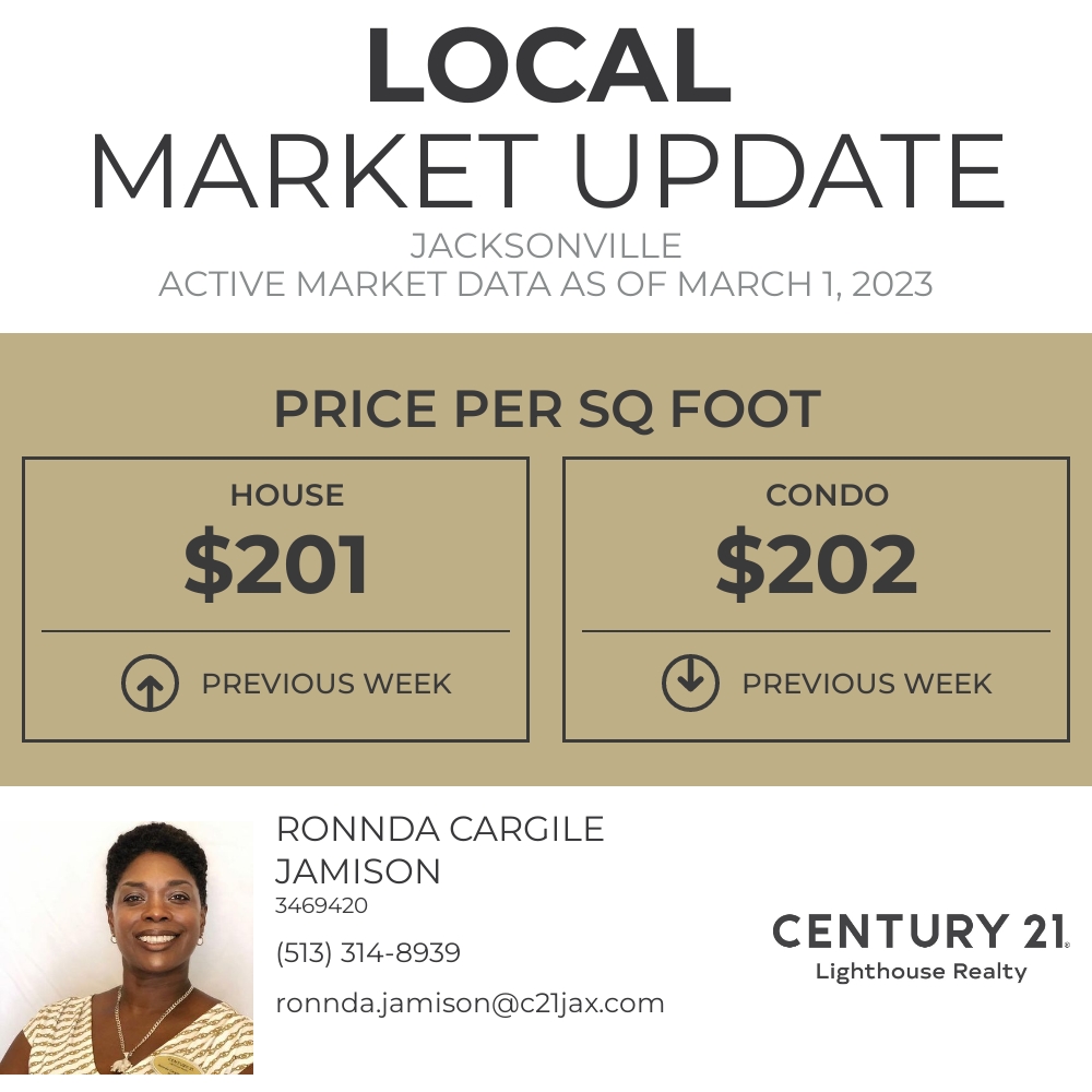 CargileJamison's tweet photo. This is a great metric for comparing properties in Jacksonville. If you're curious how your home could be priced, we should talk!

#livingjacksonville #living #Jacksonville #duval #jacksonvillemom #jacksonvillehairstylist... https://t.co/Buou3pZjvE https://t.co/7MCQ5FJG71