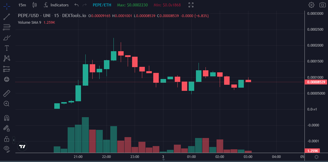 ProofOfPepe_ERC's tweet image. Slowly but surely, 15mins #ProofOfPepe chart. 🚀

Chart: dextools.io/app/en/ether/p…
Telegram: t.me/ProofOfPepe_ERC

#etehreumchain #ERC20 #PEPE #ProofOfPepe $PEPE