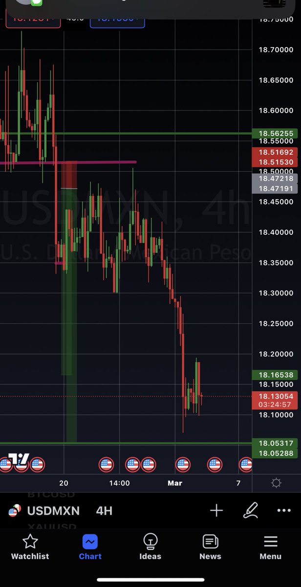 itsforexfunded's tweet photo. WOOO!!!!  Let’s goooo baby!! 

#USDMXN #forex #itsforexfunded #marketanalysis #daytrader https://t.co/LezARnE2C0