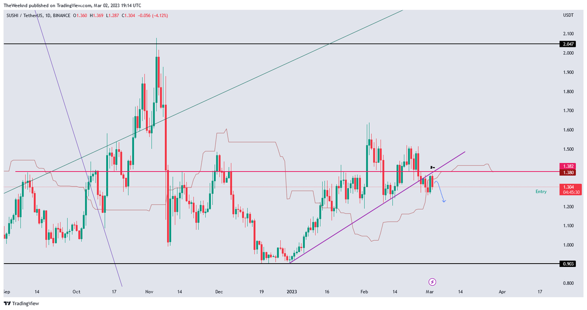 Divergent_XBT's tweet photo. As expected, yesterday $SUSHI tried to retest our resistance.

Boldly, Only the trendline could stop him, but the result is as we expected. Confident rejection.

Tomorrow expecting something like this. https://t.co/VA5JvrC2I4