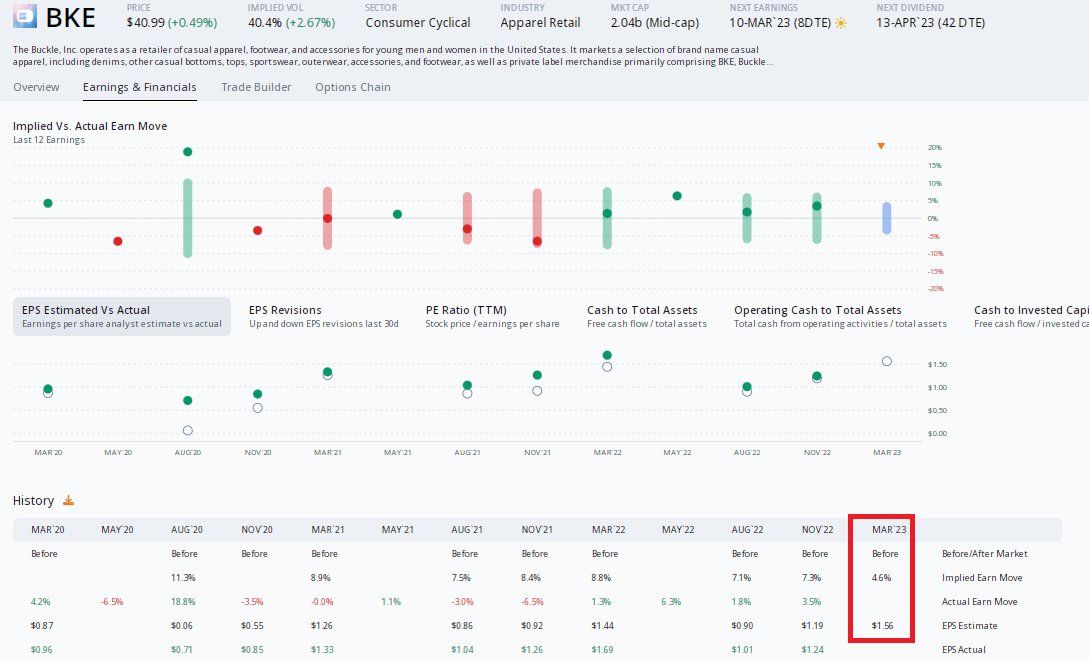 MikeZaccardi's tweet photo. The Buckle: Weak February Sales Ahead Of Q4 Earnings, Shares Modestly Undervalued $BKE @optionrats @WallStHorizon #samestoresales
My latest @seekingalpha Earnings Spotlight!
https://t.co/GTlIGfDdv2 https://t.co/aCD6RgfVb4