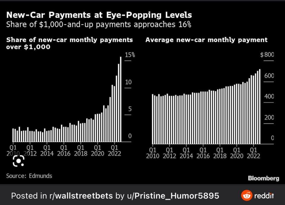 _OutlierTrading's tweet photo. Wealth hack - NEVER finance a car unless you can buy in cash and the rates are simply incredible. 

Reminder, cars are generally DEPRECIATING assets. Paying interest, on something that loses value and costs money to maintain is a losing prospect. https://t.co/C1dJE5MO3X