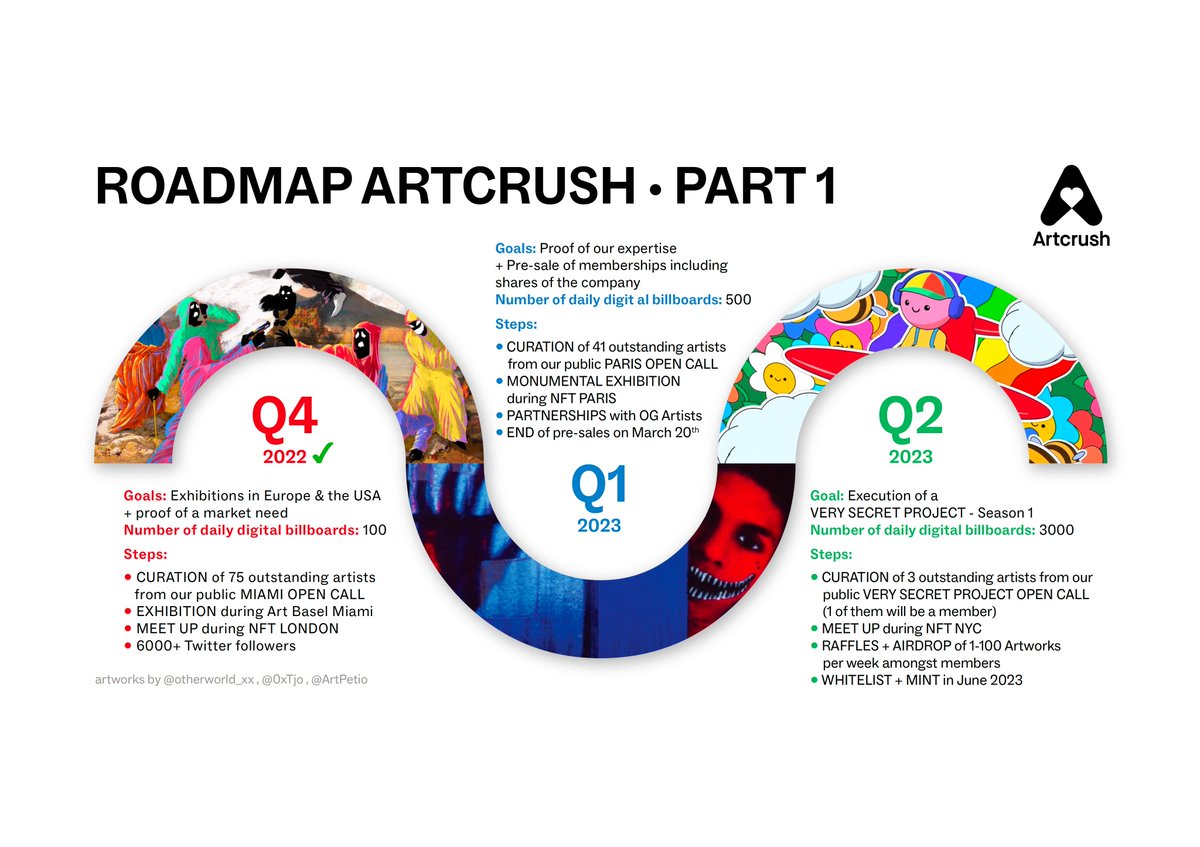🚨ARTCRUSH ROADMAP (Q1 &amp; Q2 - 2023)💥

Dear Fam,
You asked for it and ... Here it is!
BRINGING VALUE TO ARTISTS &amp; COLLECTORS, that's what our work is all about.

What we've built during the past 6 months was just a warm-up. Now we will start to give back to our members too 👀