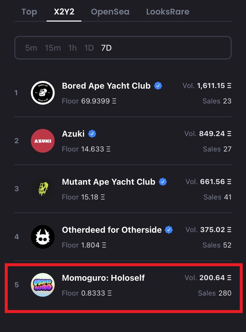 It's only been a few hours since the mint went live, but the sales on <a href="/MomoguroNFT/">Momoguro</a> by <a href="/baobabstudios/">baobab studios</a> have been on 🔥 at X2Y2!

Already holding the #1 spot for 24-hour trading volume the Holoselfs are🚀 up the 7-Day leaderboard as well, @ #5 'n climbing! 🤯
x2y2.io/collection/mom…