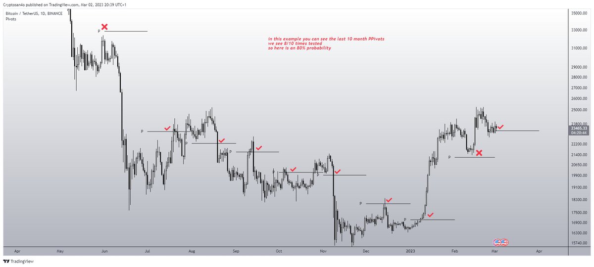 SanjoSommer's tweet photo. 6⃣ which pivot is approached the most and with which probability 

it can be said that the PPivots are tested with 70-80% probability within a TF. https://t.co/rIFj0ZWsiY