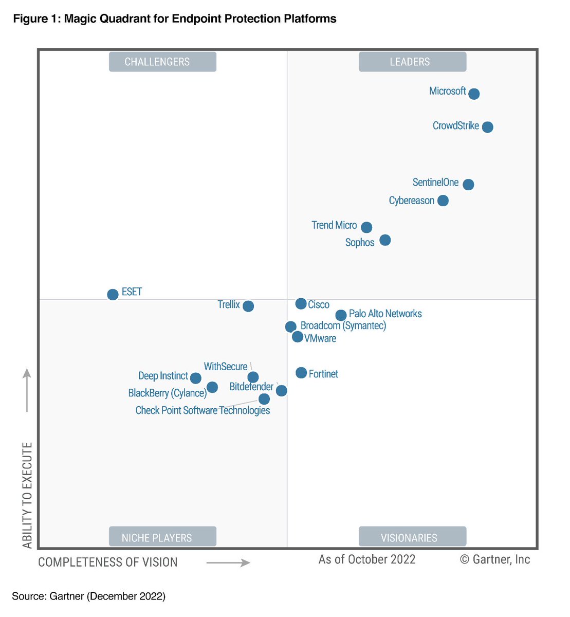 QueueEMEA's tweet photo. RT @msftsecurity: “@Microsoft is honoured to be recognized as a Leader three consecutive times in the #Gartner®️ #MagicQuadrant™ for #EndpointProtection Platforms, positioned highest on the #AbilitytoExecute axis.
Read the blog and full report here”: https://t.co/HCrhGR4NOU https://t.co/nKogXJo5Hs