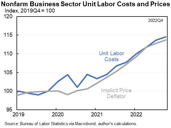 jasonfurman's tweet photo. Based on today's revised productivity data unit labor costs (which is compensation growth minus productivity growth) is running basically at--or a smidge ahead of--price growth.

In other words prices, if anything, have not caught up with labor costs. https://t.co/sFGYRjIAdk