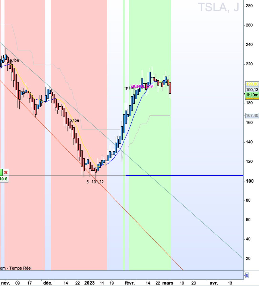 Dax30T's tweet photo. Indicateur 911RS  D1 #CRYPTO10 #race #TESLA #P911  https://t.co/n9xUPCbTLC #Degiro #trading #algorithms #trading #indices #ProRealTime #vantageFX #indicators #stockmarket #IG #IGBank #traders #investing #Finance #Actions #ETF #Options #Futurs #hedgefun #speculatif #smallcaps https://t.co/JyErLtjZ2z