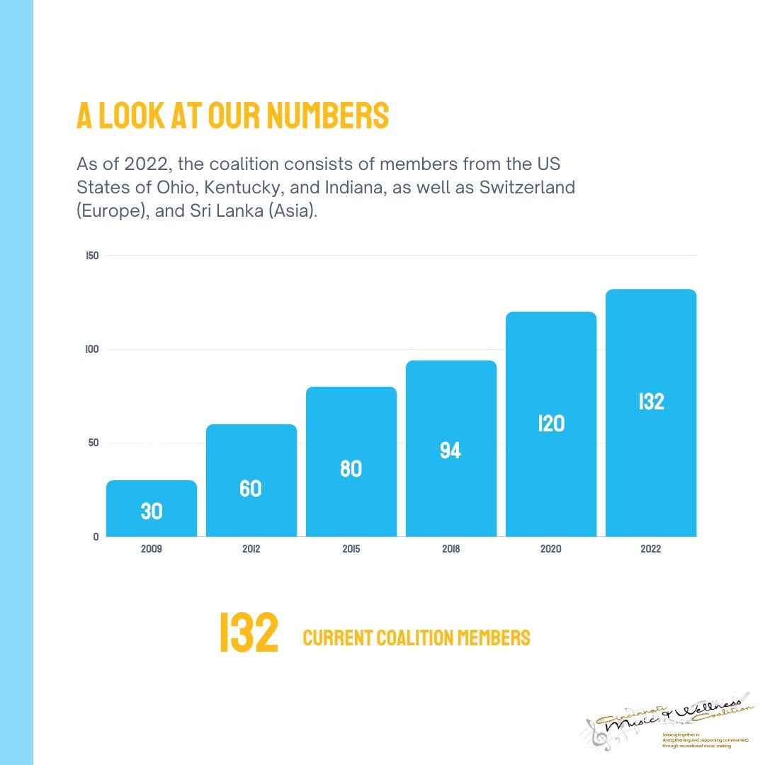 Our growth has been gradual. As of 2022, we have 132 coalition members who are joining together in strengthening and supporting communities through recreational music making.

#CMWC #Cincinnati #Cincy #coalition #music #nonprofit #wellness #health #greatercincinnati