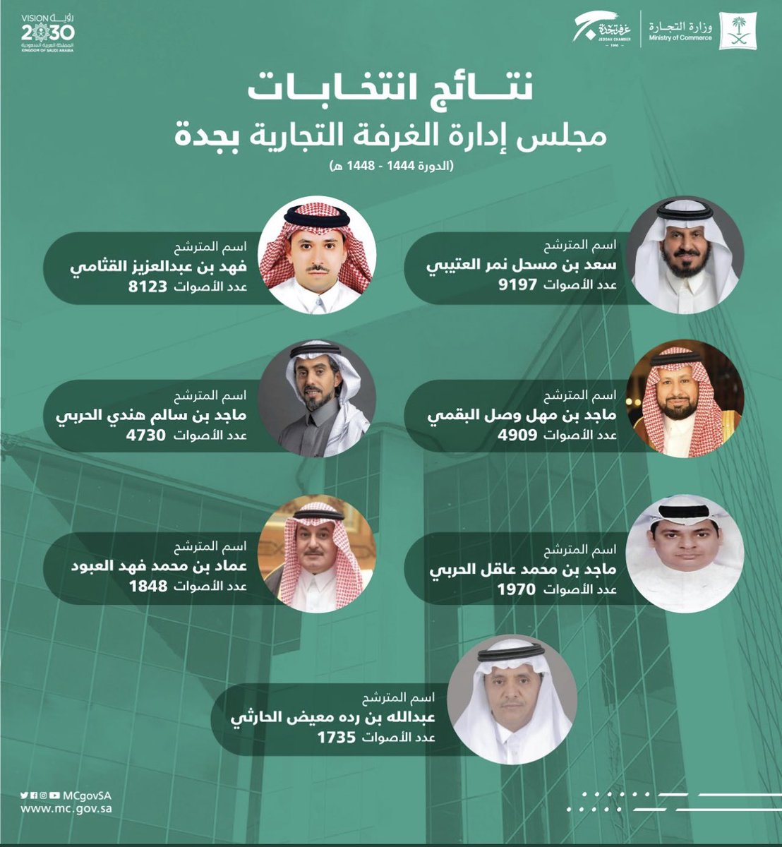 المحاسب القانوني سعد القثامي tweet media