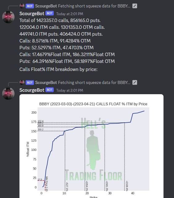 boolaymyguy's tweet photo. @scourge_bot in #hellstradingfloor with the gamma ramp on $bbby Might be primed for a run @TRUExDEMON @htf666 @ShaunFitzzzy @LogicalChaos11 @Chef_PewPew https://t.co/n2ZY5ZYE1S