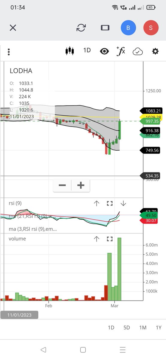 tradewithchetu's tweet image. This is Just the beginning. Long way to Go. High Volume strong Bounce back. #lodha
#midcapstock
#indianstockmarket
