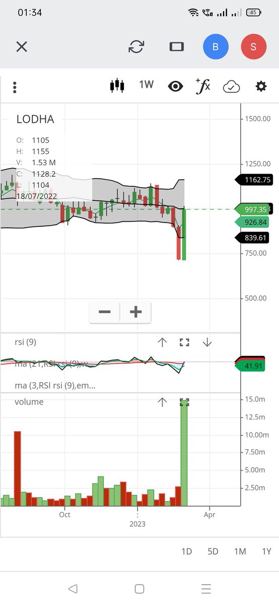tradewithchetu's tweet image. This is Just the beginning. Long way to Go. High Volume strong Bounce back. #lodha
#midcapstock
#indianstockmarket