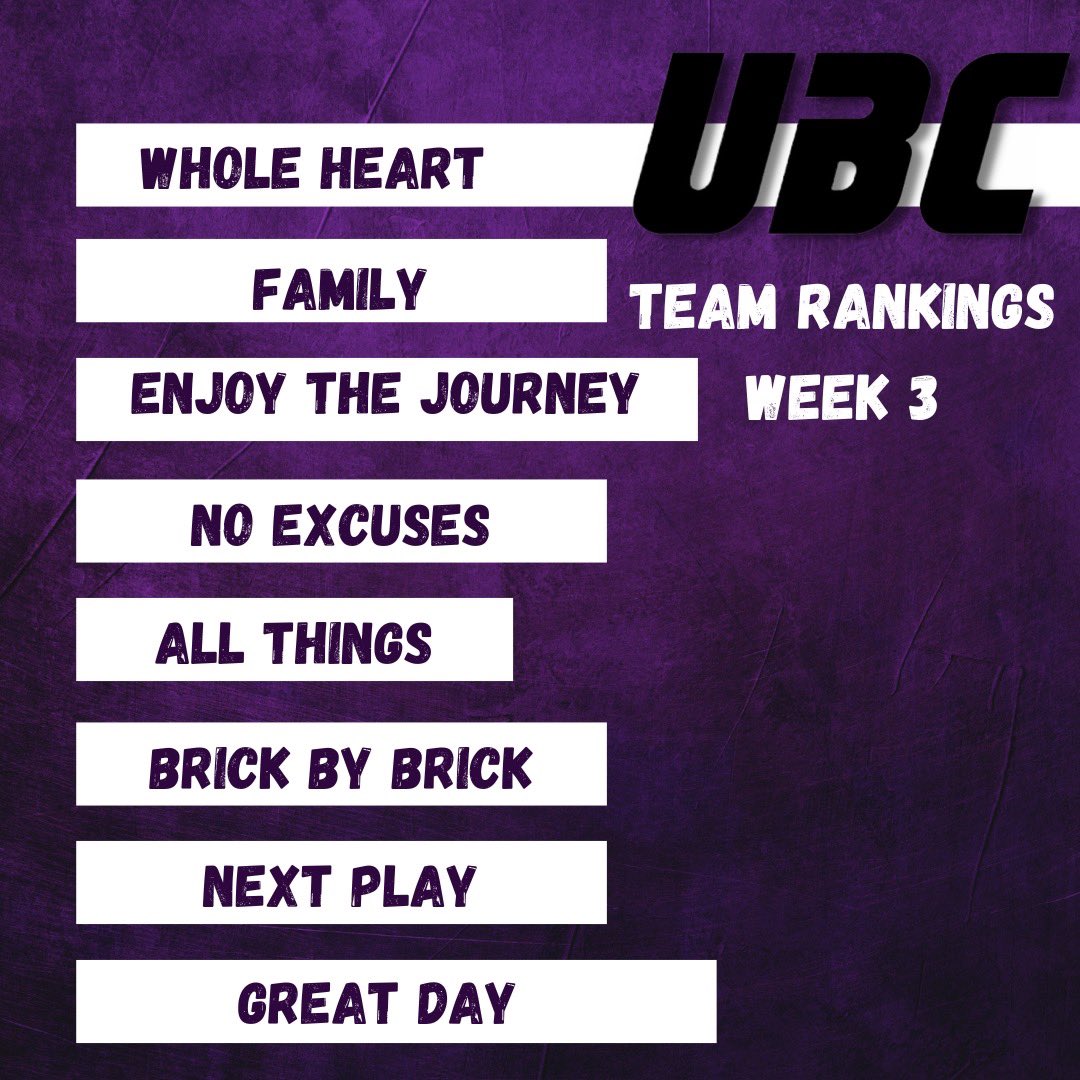 CBluffFootball's tweet photo. Ultimate Bear Challenge results Week 3
#LINR #UBC https://t.co/aoOZA3fIx4