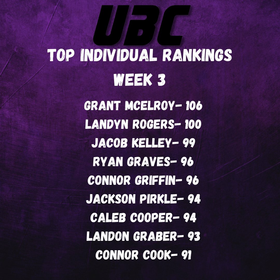 CBluffFootball's tweet photo. Ultimate Bear Challenge results Week 3
#LINR #UBC https://t.co/aoOZA3fIx4