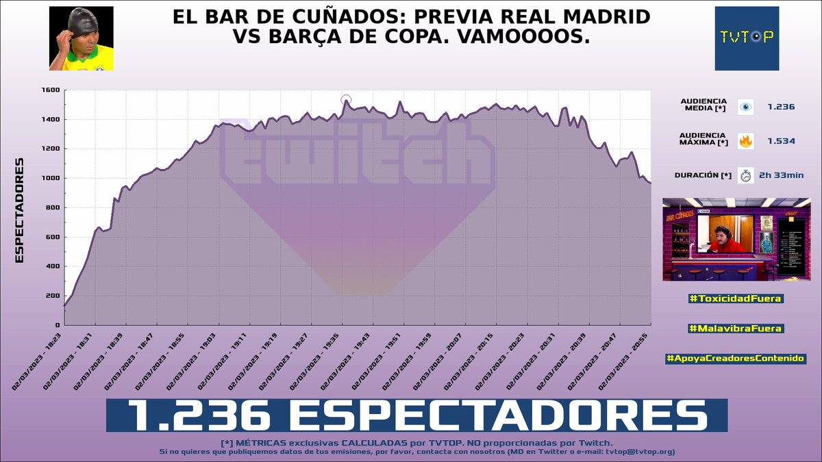 tvtop_es's tweet photo. ¡#ElYihi ⚽ HA EMITIDO en #Twitch! Nuestros datos 🧐 :

▶️ ESPECTADORES 👁️ : 1.236
▶️ MINUTO DE ORO 🔥 : 1.534 [19:36h]

#Sports #ProEvolutionSoccer6 #Yihi https://t.co/fQHc9kgiAD