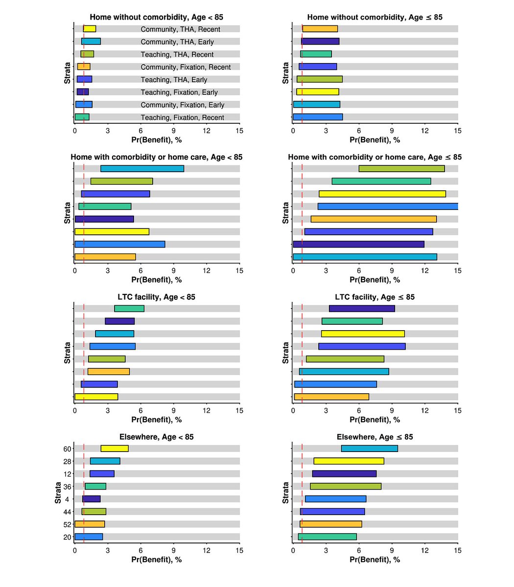 soboleffspaces's tweet photo. My amazing colleague Lisa Kuramoto is always a step ahead. Here’s solution to the thorny problem of determining who would benefit most from early surgery after hip fracture. Thx @yudapearl and @smueller method for bounds of Pr(benefit= = mortality reduction). Red line is ATE! https://t.co/Tt7tLHdHEV