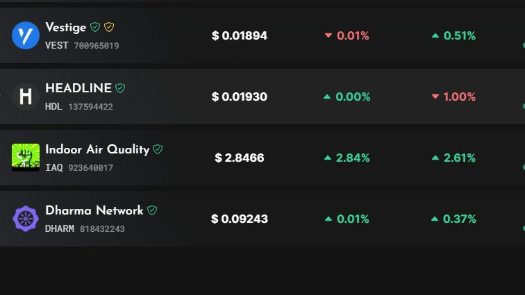 Legend4831's tweet photo. Congrats to @data_element for reaching Page#1 on @vestigefi also at the same time reaching more than 2K devices online. Are you earning $IAQ? Keep up the great work guys! Staking coming soon! #Popular #Trending #Algofam #passiveincome #AwairElement #Premium #data https://t.co/frj0hTElhv