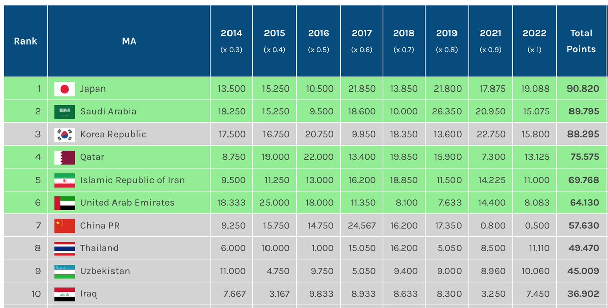 MessivsRonaldo.app on X: In Asia's coefficient system, the Saudi