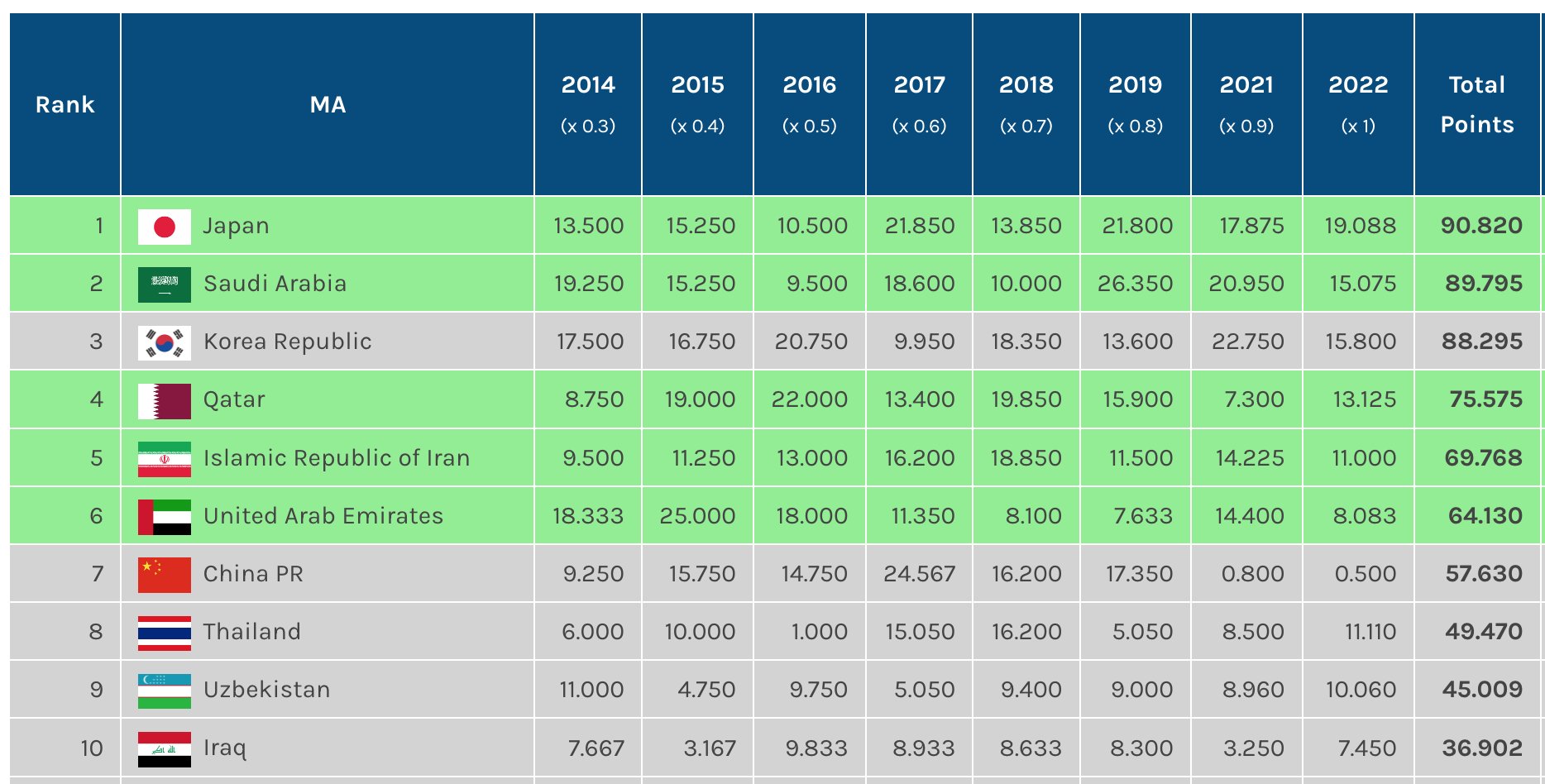 Leagues World Global Ranking 2023