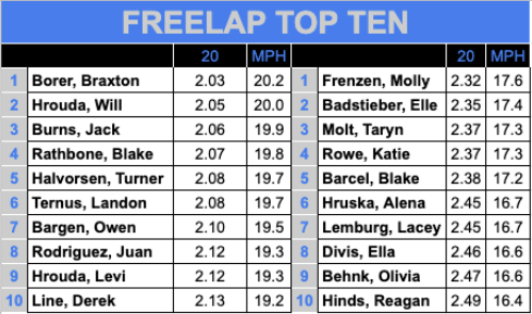 lakeviewtf's tweet photo. Here's the early season Speed Top Ten. Two boys in the 20 MPH club and five girls in the 17 MPH club!
Looking forward to this season's improvement and how fast we will be! #LakeviewVikes #VTF #DayByDay https://t.co/IwNMvH2u32