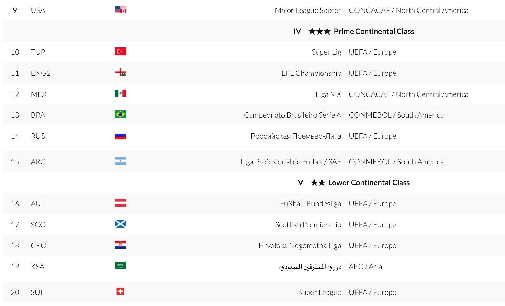 MessivsRonaldo.app on X: In Asia's coefficient system, the Saudi Pro League  is ranked 2nd behind Japan's J League.  / X