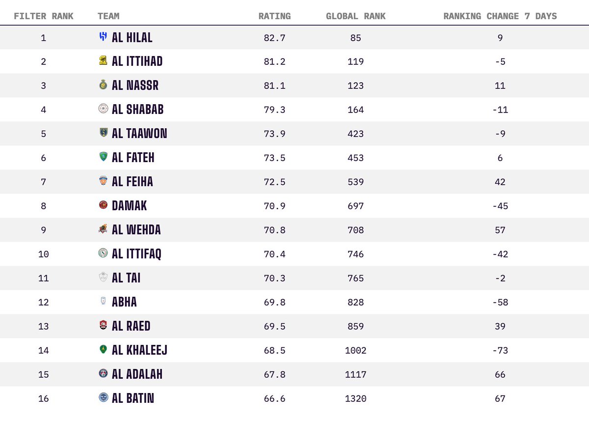 MessivsRonaldo.app on X: 5️⃣ Opta Analyst 📈 Finally we have the  @OptaAnalyst Power Rankings, an Elo-based system that ranks nearly 13,500  teams globally. Team rankings:    / X