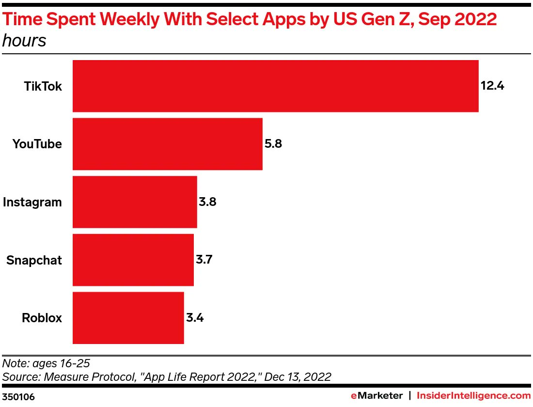 nlapenna's tweet photo. Gen Z is the social video generation, and TikTok is its platform 
 https://t.co/iVFP3tyCKm https://t.co/GWM5Qzyr3P