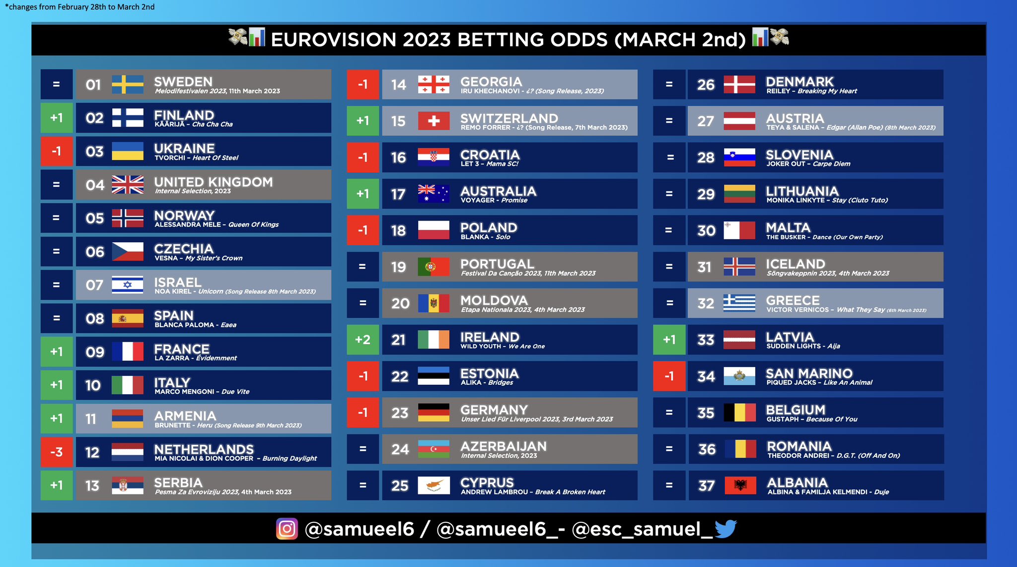 ESC Samuel on Twitter "📊 Eurovision 2023 Betting Odds March 2nd 📈