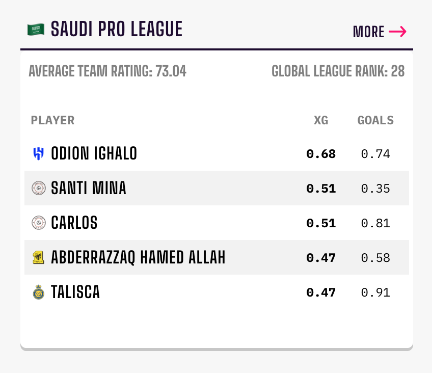 MessivsRonaldo.app on X: 5️⃣ Opta Analyst 📈 Finally we have the  @OptaAnalyst Power Rankings, an Elo-based system that ranks nearly 13,500  teams globally. Team rankings:    / X