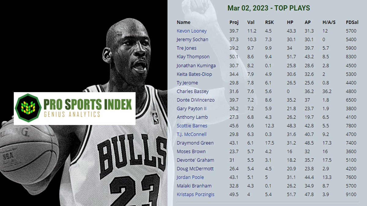 JayPSI1's tweet photo. DFS - TOP Value NBA Plays for  Mar 2nd - https://t.co/A7jGmVbNpk

#FanDuel  #DFS  #FantasyBasketball   #NBA  #gamblingtwitter   #NFL  #sports  #Trending 
#PSITOPPLAYS https://t.co/wJMVZzHbC4