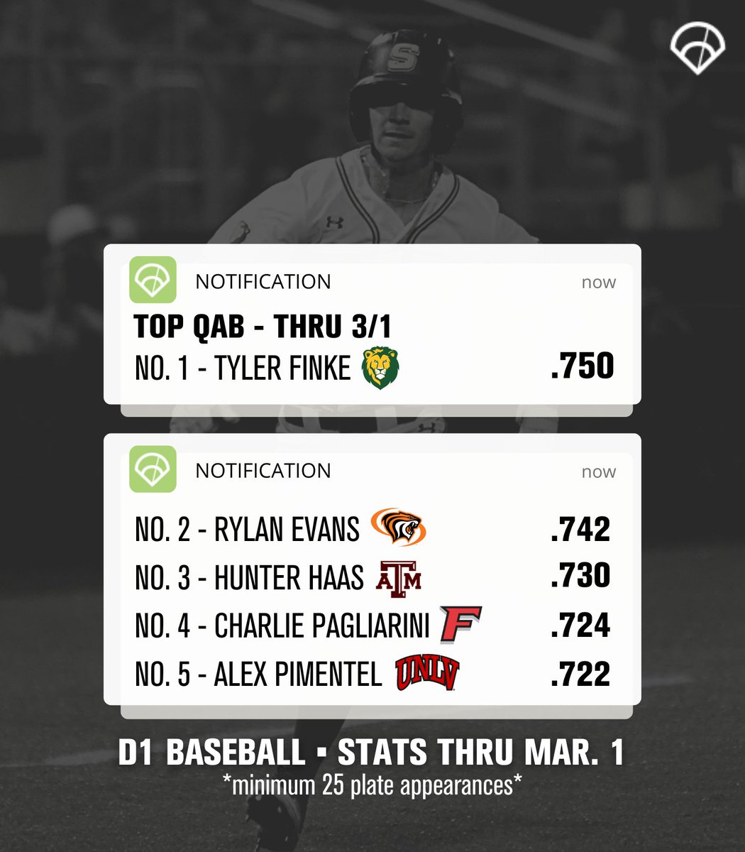 643charts's tweet photo. Quality At Bats 👊

Check out the Top 5 @d1baseball hitters by QAB thru March 1st!

@LionUpBaseball's @tylerfinke is leading Division 1 Baseball with a .750 QAB for the Lions 🦁 https://t.co/rIVhsNgdPX