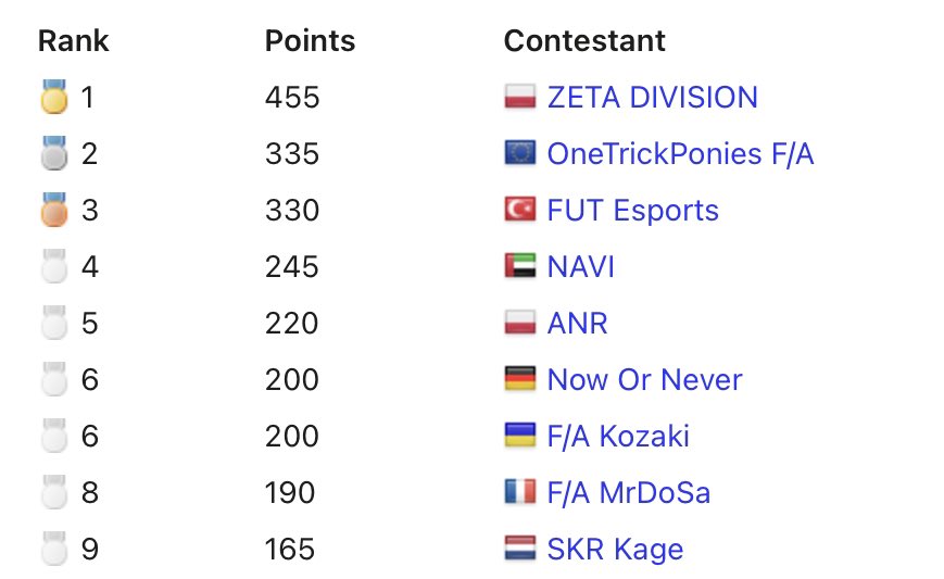 Semis again in ESL, unfortunately we are too late to the party. Ggs until monthly qualifiers <a href="/TrashRefresh/">Refresh</a> <a href="/PoIa1x/">Pola1x</a> (and <a href="/CH_bs_/">CH</a> )