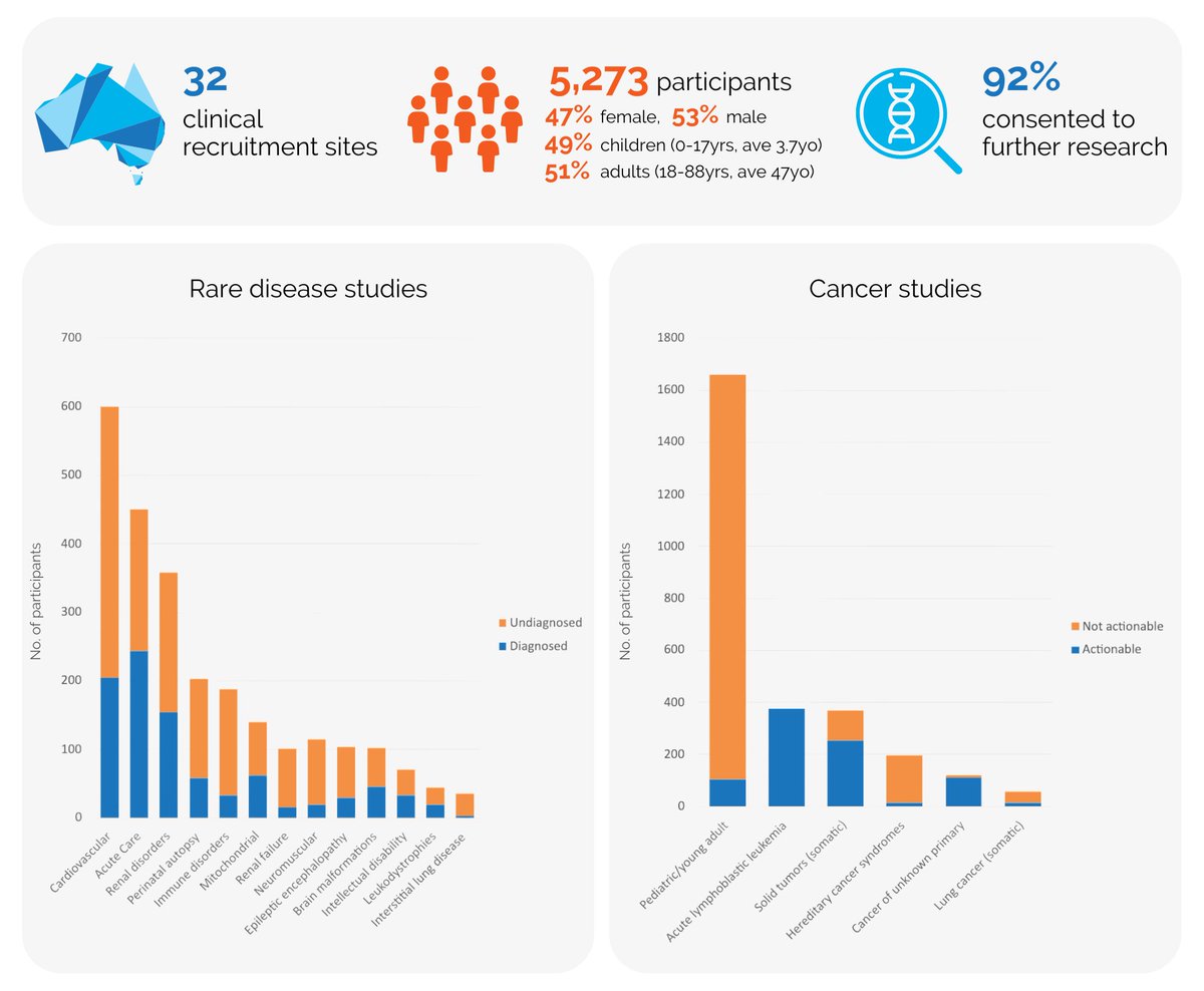 The impact of Australia’s national initiative to accelerate the use of #genomics in mainstream healthcare has been captured in a report published in <a href="/AJHGNews/">AJHG</a>. 
👉 authors.elsevier.com/a/1ggtbgeX6KPp…