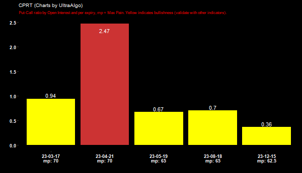 $CPRT Put-Call ratio by Open Interest => 0.94 @ 2023-03-17 - BULLISH in ...