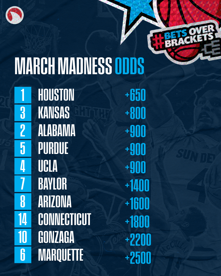 Covers_Football's tweet photo. Less than 2 weeks away from the start of #MarchMadness!
Who's your favorite futures bet? #BetsOverBrackets https://t.co/bUdrak5X8r