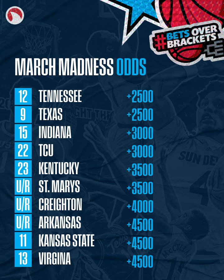 Covers_Football's tweet photo. Less than 2 weeks away from the start of #MarchMadness!
Who's your favorite futures bet? #BetsOverBrackets https://t.co/bUdrak5X8r