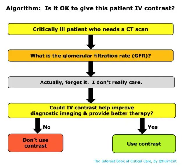First10EM's tweet photo. Every emergency department should review the impacts of the Canadian Association of Radiologists Guidance on Contrast-Associated Acute Kidney Injury
We should not be delaying urgent imaging to wait for a creatinine
https://t.co/6hJYFpQivl https://t.co/U6rqdWWCA1