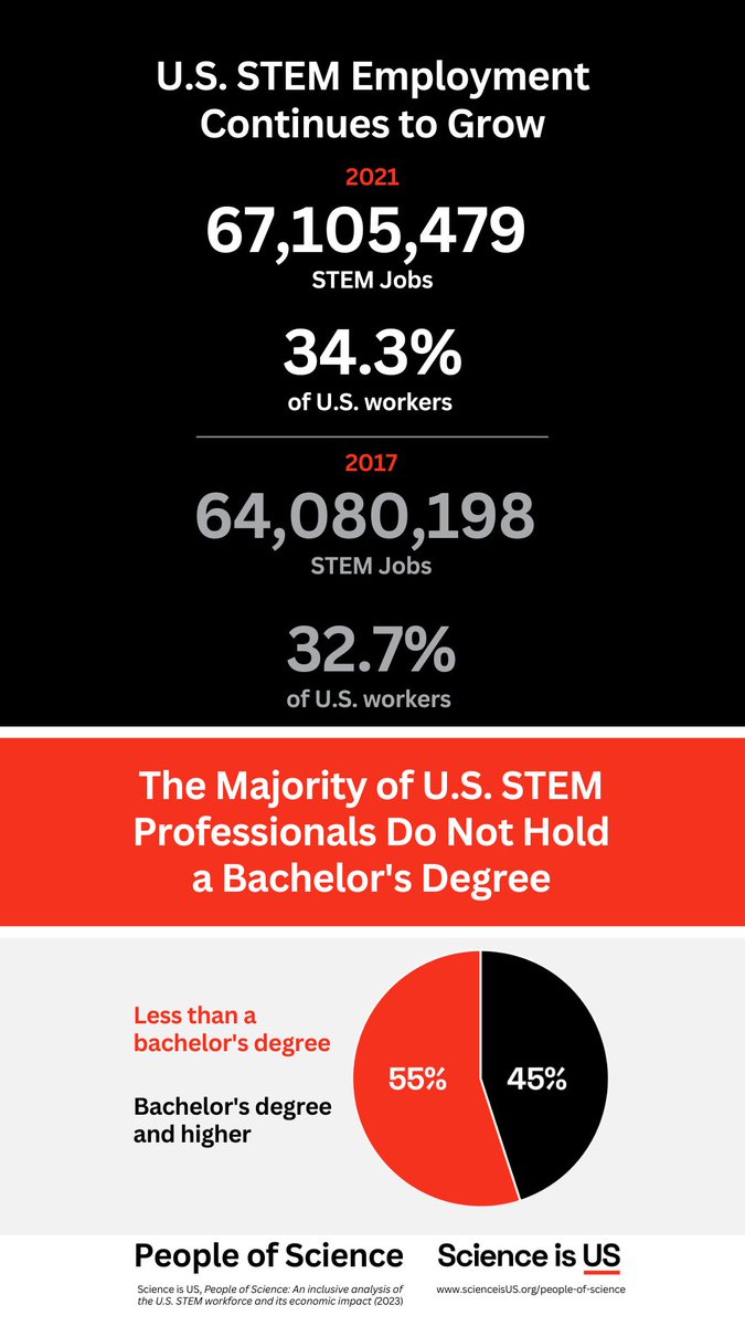 Tatiana_Nin's tweet image. Check out our latest economic impact report on the STEM workforce scienceisus.org/people-of-scie… #scienceisUS #workforce #stem