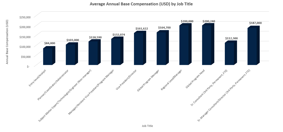 bc_management's tweet photo. Our 21st Edition #Global #BCM #Compensation Study is live in partnership with @TheBCEye ! 
Please confidentially contribute (https://t.co/SwSr7hPqYh) by March 31, to receive a complimentary trending report and #customized  #BCMCompensation Dashboard–both coming in Q2 2023. https://t.co/QYNfJl9G1M