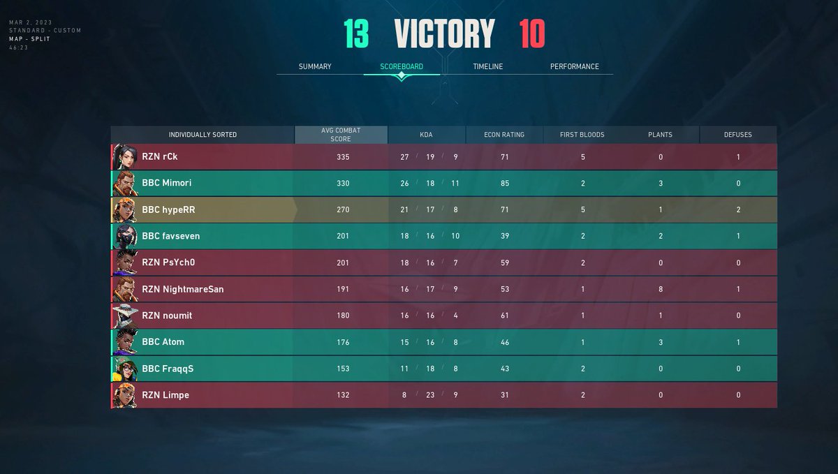 GG! 2-0 vs. <a href="/RIZONDOTGG/">RIZON</a>  

DIV 1 IT IS, LETS GOOOOO! (I think)

Sry bro <a href="/noumitxd/">noumit</a> ❤️