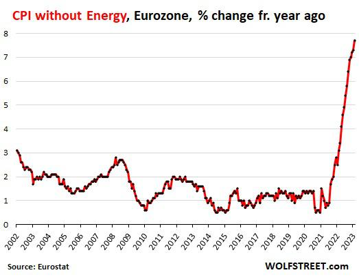 Inflation Dishes Up Another Nasty Surprise: Eurozone Core CPI without Energy Spikes to Record. And I Bet It's Still Underreported 🚨 Central bank policies have consequences. 🤨