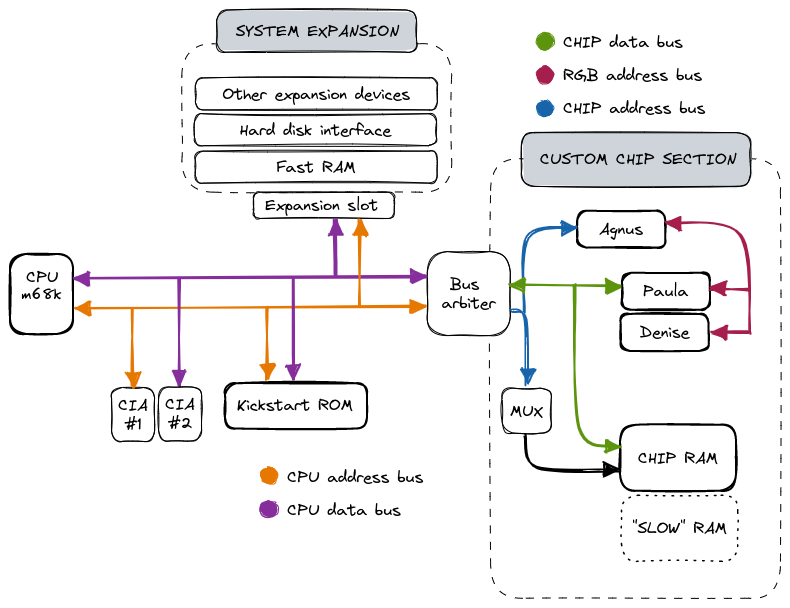 The first part of the "Amiga demoscene for beginners" is up!

Starting with a bit of theory about video generation and the system architecture overview~ 

Feedback much appreciated ₍ ᐢ.ˬ.ᐢ₎

spookbench.net/blog/amiga_dms…