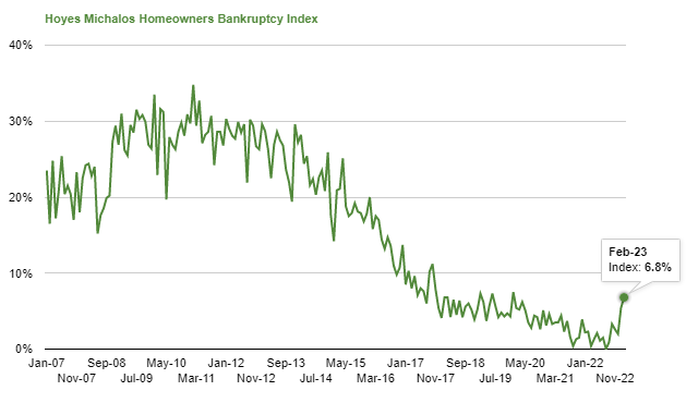 doughoyes's tweet photo. The Hoyes Michalos Homeowners Bankruptcy Index tracks the % of our clients who own a home when they file a proposal or bankruptcy.
Last year it touched 0%.
Now it's spiked to 6.8%, the highest level in 3 years.
A new trend?
We shall see.
Full details here: https://t.co/qOfHiiUpuN https://t.co/gGBzpiSBDU