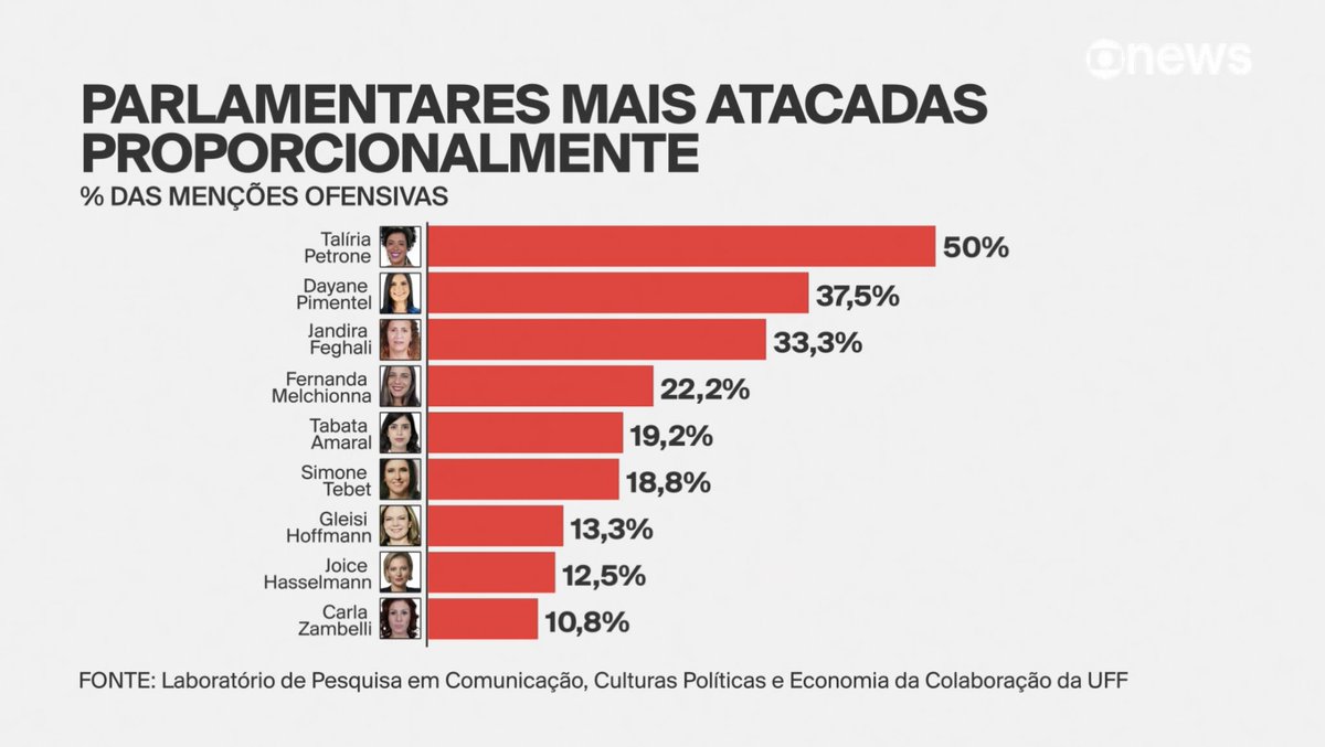taliriapetrone's tweet photo. Um Estudo da UFF, divulgado pela Globo News, mostra que sou a parlamentar mais atacada nas redes sociais, com comentários misóginos e racistas. A violência política de gênero tem que ser derrotada através de projetos e políticas públicas eficazes. Não aceitaremos ser silenciadas! https://t.co/JBDQY89EUB